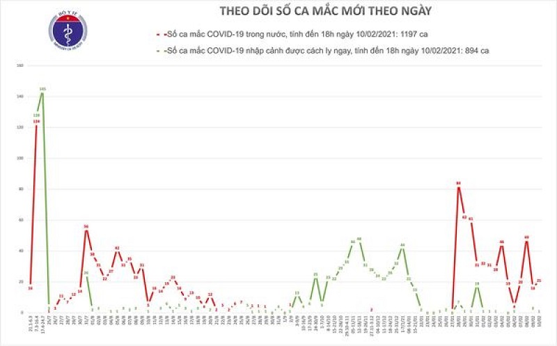 Theo dõi số ca mắc COVID-19 theo ngày