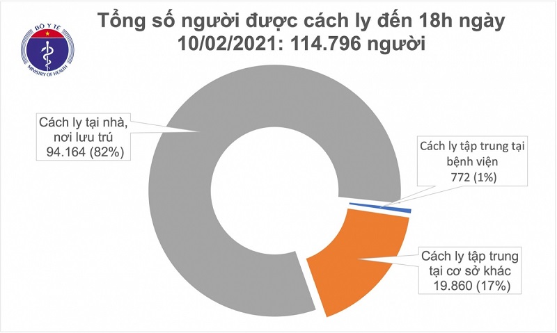 Tổng số người được cách ly Covid-19 đến ngày 10/02/2021 